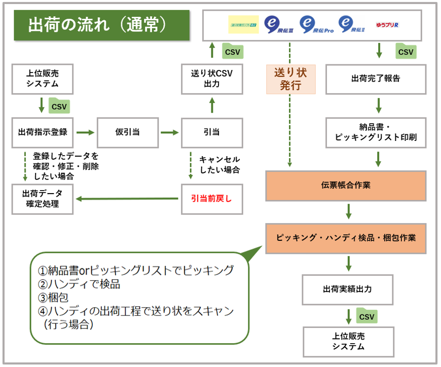 分割出荷, パーシャル出荷とは – OTZF
