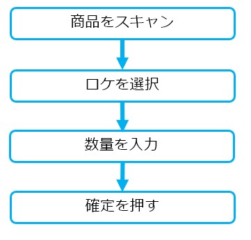 在庫調整 – AiR Logi ヘルプセンター